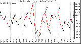 Milwaukee Weather Solar Radiation Daily High W/m2