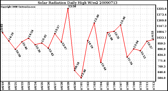 Milwaukee Weather Solar Radiation Daily High W/m2