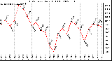 Milwaukee Weather THSW Index Daily High (F)