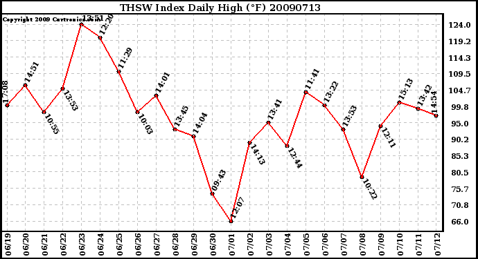 Milwaukee Weather THSW Index Daily High (F)