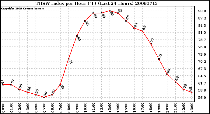 Milwaukee Weather THSW Index per Hour (F) (Last 24 Hours)