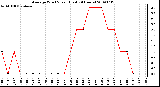 Milwaukee Weather Average Wind Speed (Last 24 Hours)