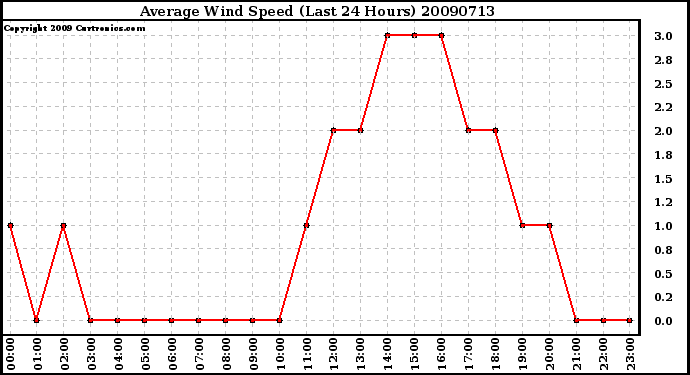 Milwaukee Weather Average Wind Speed (Last 24 Hours)