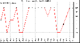 Milwaukee Weather Wind Direction (By Day)