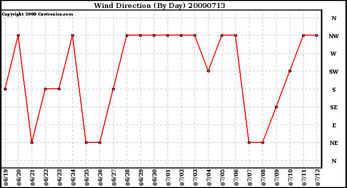 Milwaukee Weather Wind Direction (By Day)