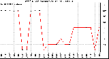 Milwaukee Weather Wind Direction (Last 24 Hours)