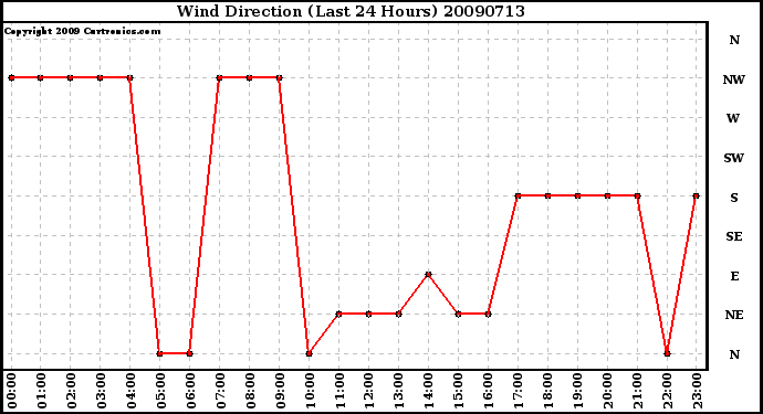 Milwaukee Weather Wind Direction (Last 24 Hours)