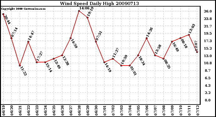 Milwaukee Weather Wind Speed Daily High