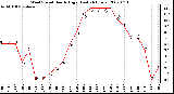 Milwaukee Weather Wind Speed Hourly High (Last 24 Hours)