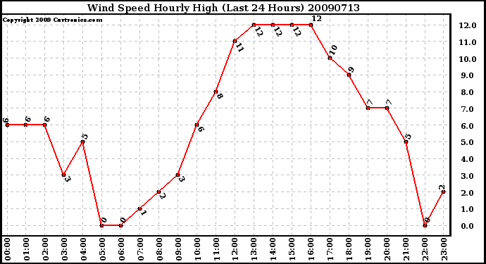 Milwaukee Weather Wind Speed Hourly High (Last 24 Hours)