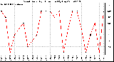 Milwaukee Weather Wind Daily High Direction (By Day)