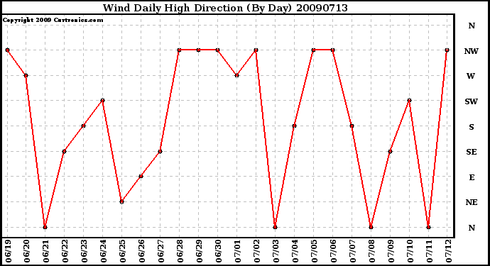 Milwaukee Weather Wind Daily High Direction (By Day)