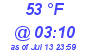 Milwaukee Weather Dewpoint High High Today