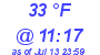 Milwaukee Weather Dewpoint High Low Today