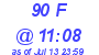 Milwaukee Weather THSW Index High Today