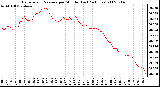 Milwaukee Weather Barometric Pressure per Minute (Last 24 Hours)