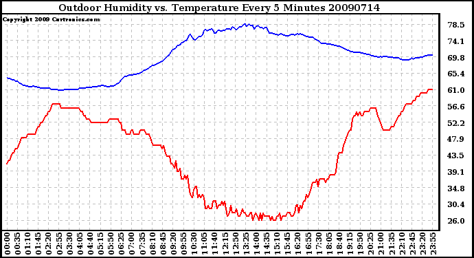 Milwaukee Weather Outdoor Humidity vs. Temperature Every 5 Minutes