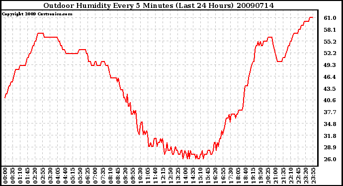 Milwaukee Weather Outdoor Humidity Every 5 Minutes (Last 24 Hours)