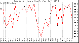 Milwaukee Weather Solar Radiation Avg per Day W/m2/minute