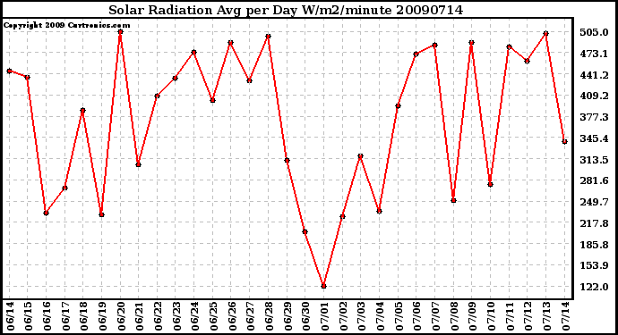 Milwaukee Weather Solar Radiation Avg per Day W/m2/minute