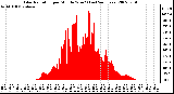 Milwaukee Weather Solar Radiation per Minute W/m2 (Last 24 Hours)