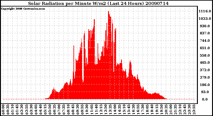 Milwaukee Weather Solar Radiation per Minute W/m2 (Last 24 Hours)