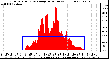 Milwaukee Weather Solar Radiation & Day Average per Minute W/m2 (Today)