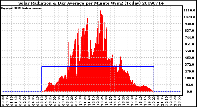 Milwaukee Weather Solar Radiation & Day Average per Minute W/m2 (Today)