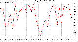 Milwaukee Weather Solar Radiation per Day KW/m2