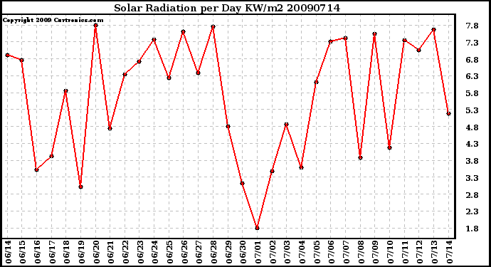 Milwaukee Weather Solar Radiation per Day KW/m2