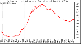 Milwaukee Weather Outdoor Temp (vs) Heat Index per Minute (Last 24 Hours)