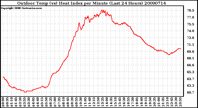 Milwaukee Weather Outdoor Temp (vs) Heat Index per Minute (Last 24 Hours)