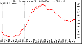 Milwaukee Weather Outdoor Temperature per Minute (Last 24 Hours)