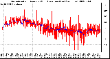 Milwaukee Weather Normalized and Average Wind Direction (Last 24 Hours)