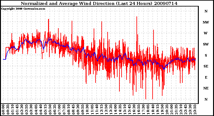 Milwaukee Weather Normalized and Average Wind Direction (Last 24 Hours)