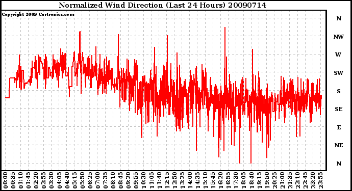 Milwaukee Weather Normalized Wind Direction (Last 24 Hours)