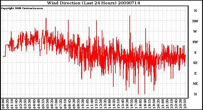 Milwaukee Weather Wind Direction (Last 24 Hours)