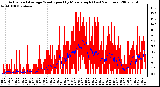 Milwaukee Weather Actual and Average Wind Speed by Minute mph (Last 24 Hours)