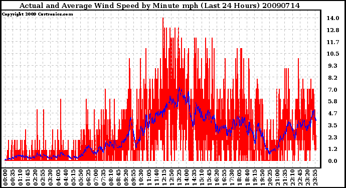 Milwaukee Weather Actual and Average Wind Speed by Minute mph (Last 24 Hours)