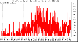 Milwaukee Weather Wind Speed by Minute mph (Last 24 Hours)