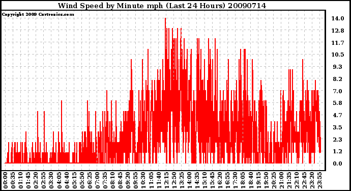 Milwaukee Weather Wind Speed by Minute mph (Last 24 Hours)