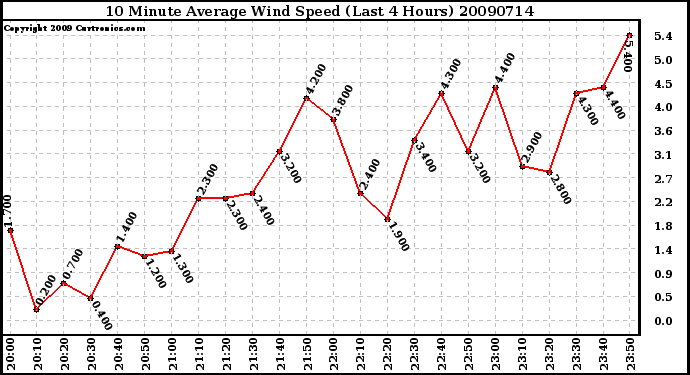 Milwaukee Weather 10 Minute Average Wind Speed (Last 4 Hours)