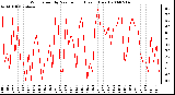 Milwaukee Weather Wind Speed by Minute mph (Last 1 Hour)