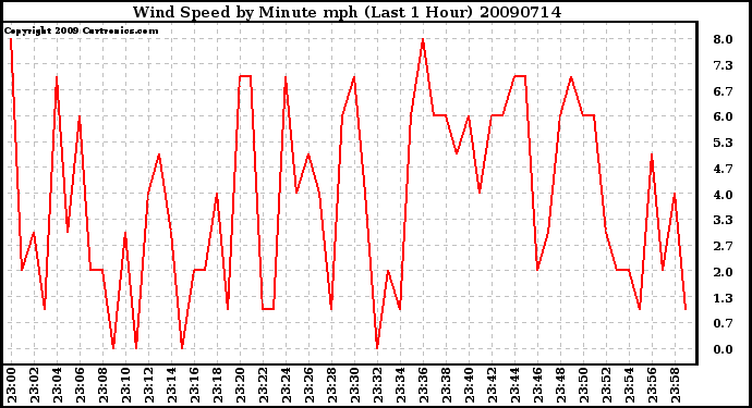 Milwaukee Weather Wind Speed by Minute mph (Last 1 Hour)