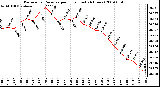 Milwaukee Weather Barometric Pressure per Hour (Last 24 Hours)