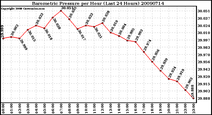 Milwaukee Weather Barometric Pressure per Hour (Last 24 Hours)