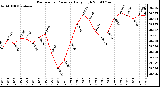 Milwaukee Weather Barometric Pressure Daily High