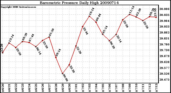 Milwaukee Weather Barometric Pressure Daily High