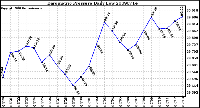 Milwaukee Weather Barometric Pressure Daily Low