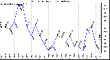 Milwaukee Weather Wind Chill Daily Low